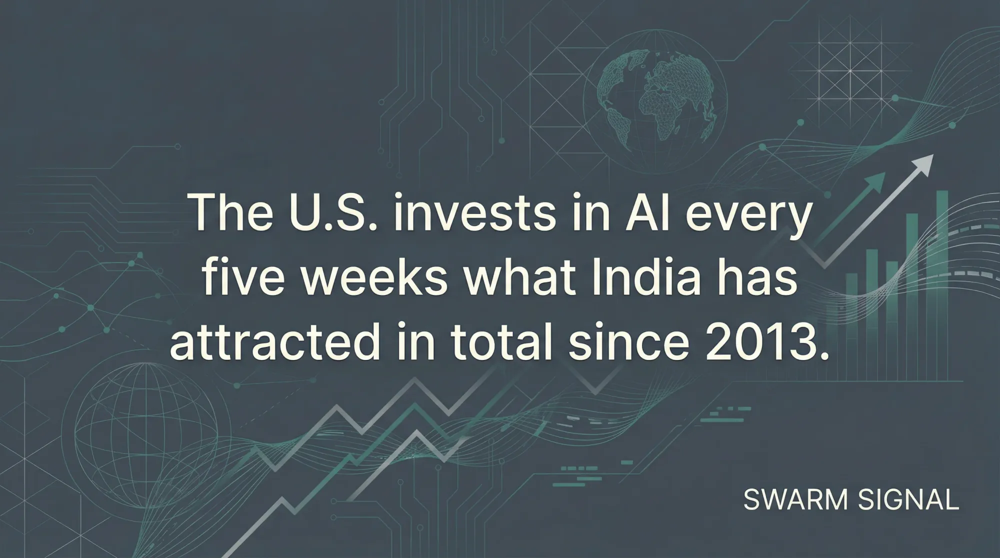 The U.S. invests in AI every five weeks what India has attracted in total since 2013.