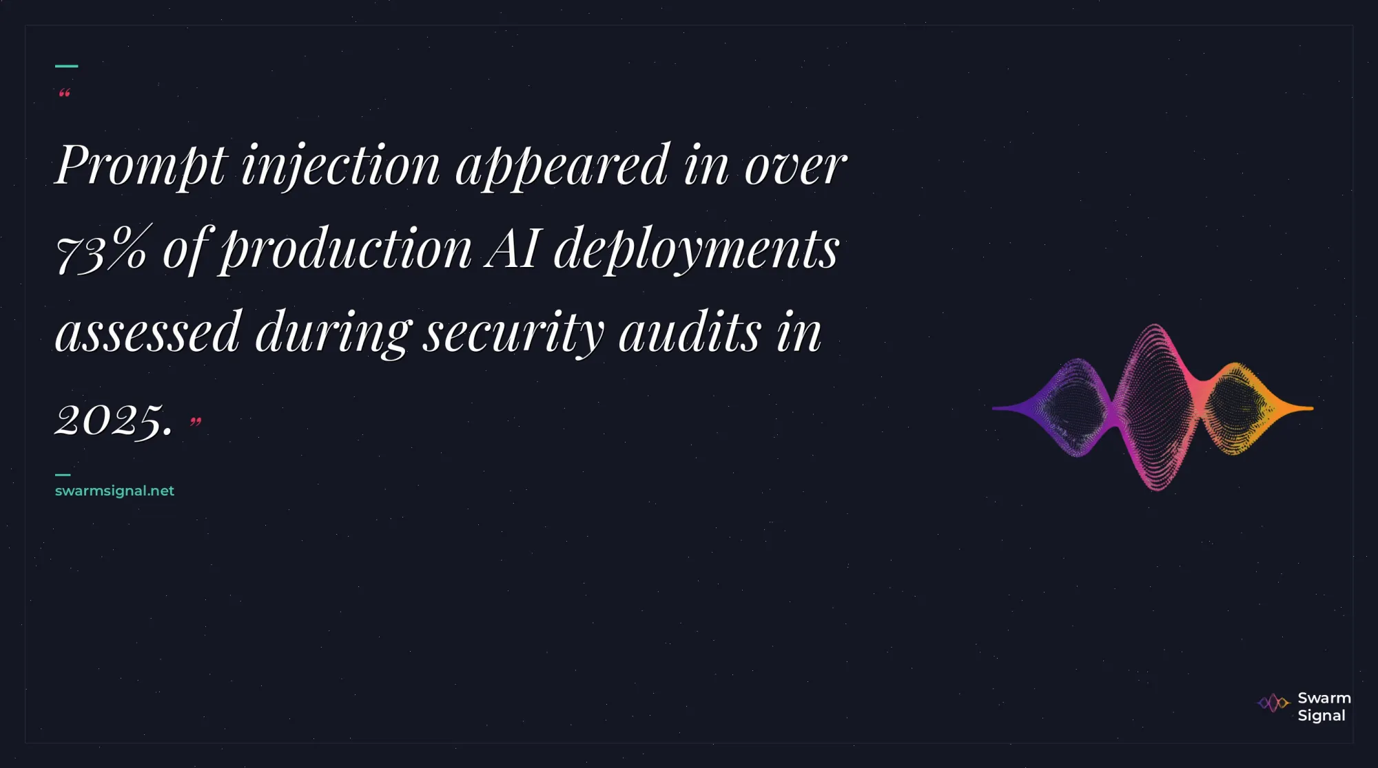 Prompt injection appeared in over 73% of production AI deployments assessed during security audits in 2025.