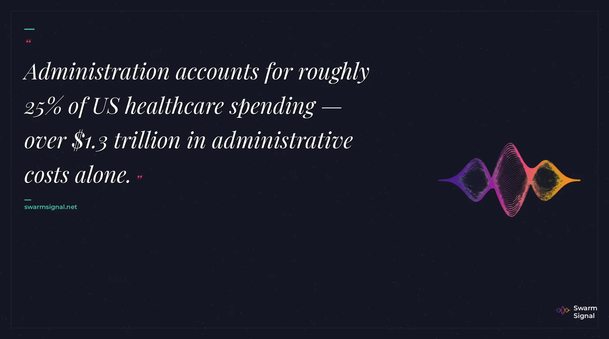 Administration accounts for roughly 25% of US healthcare spending — over $1.3 trillion in administrative costs alone.