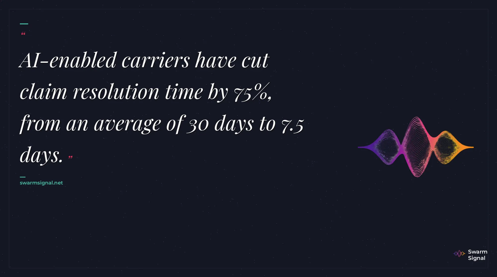 AI-enabled carriers have cut claim resolution time by 75%, from an average of 30 days to 7.5 days.