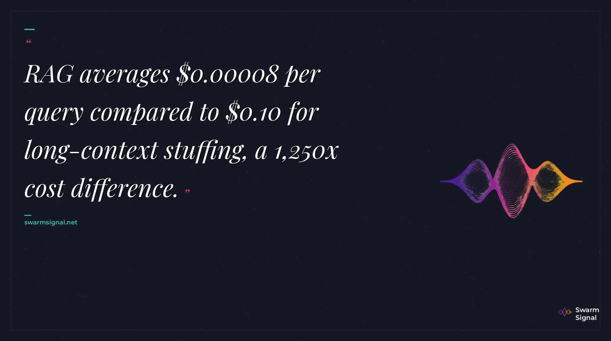 RAG averages $0.00008 per query compared to $0.10 for long-context stuffing, a 1,250x cost difference.