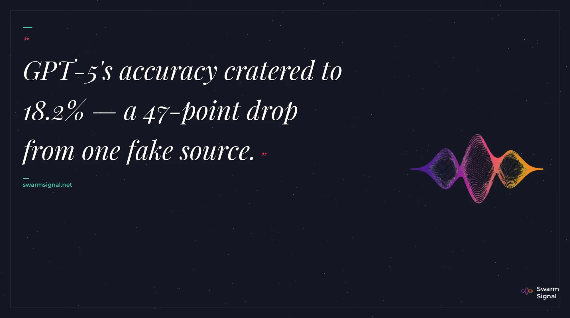 GPT-5's accuracy cratered to 18.2% — a 47-point drop from one fake source.