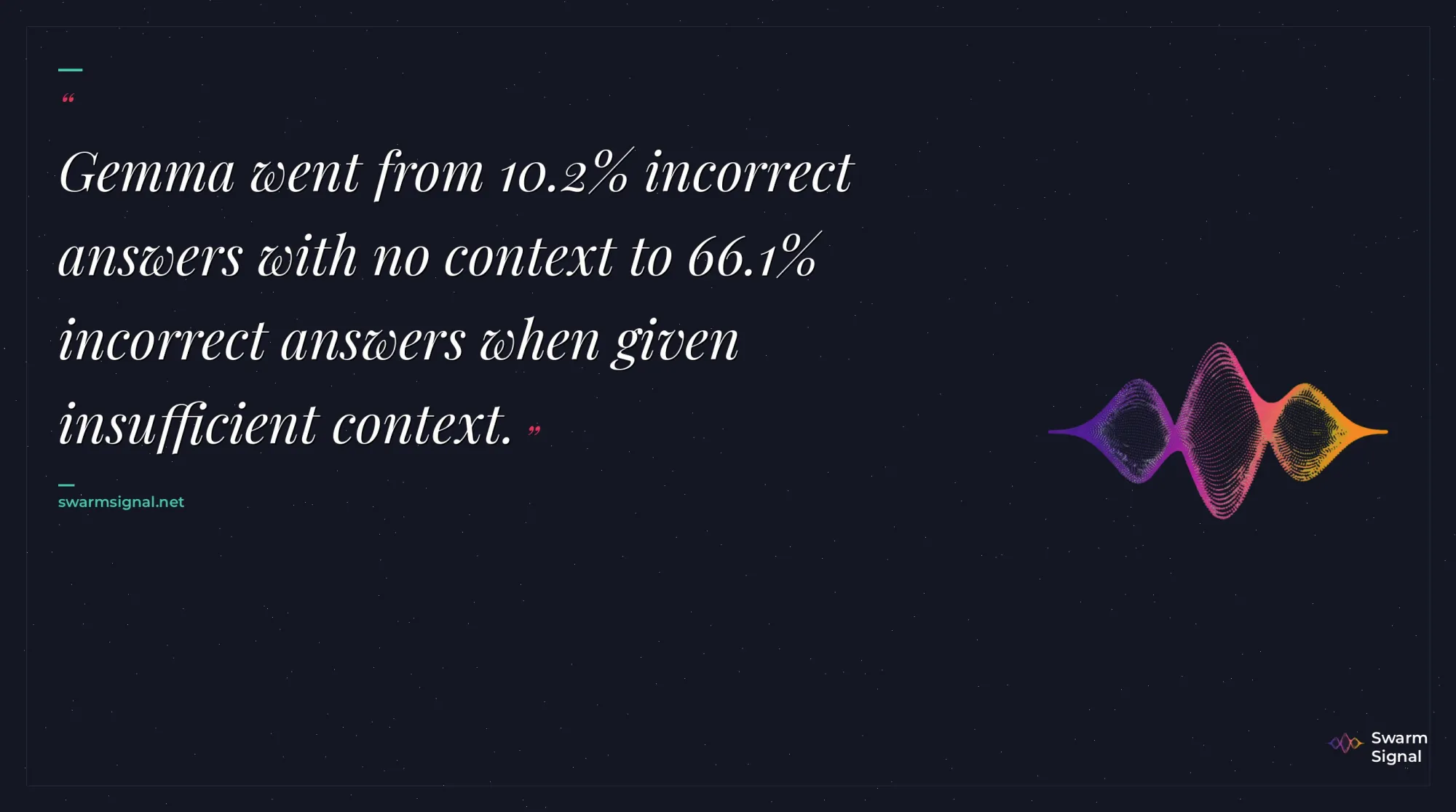 Gemma went from 10.2% incorrect answers with no context to 66.1% incorrect answers when given insufficient context.