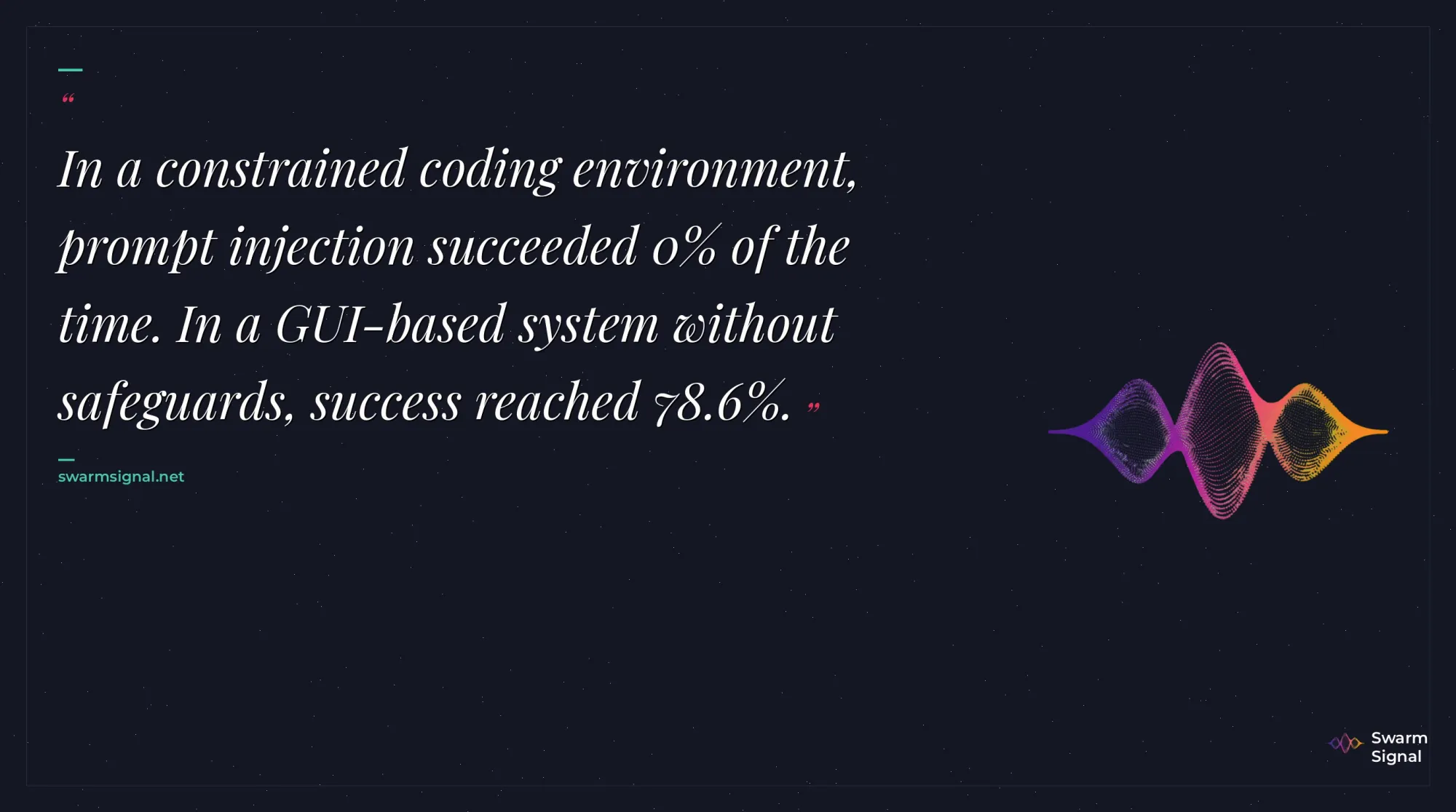 In a constrained coding environment, prompt injection succeeded 0% of the time. In a GUI-based system without safeguards, success reached 78.6%.
