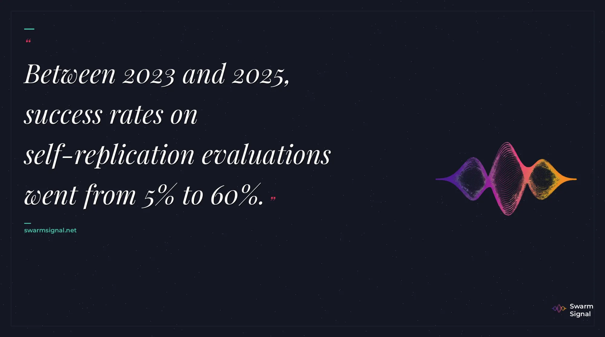 Between 2023 and 2025, success rates on self-replication evaluations went from 5% to 60%.