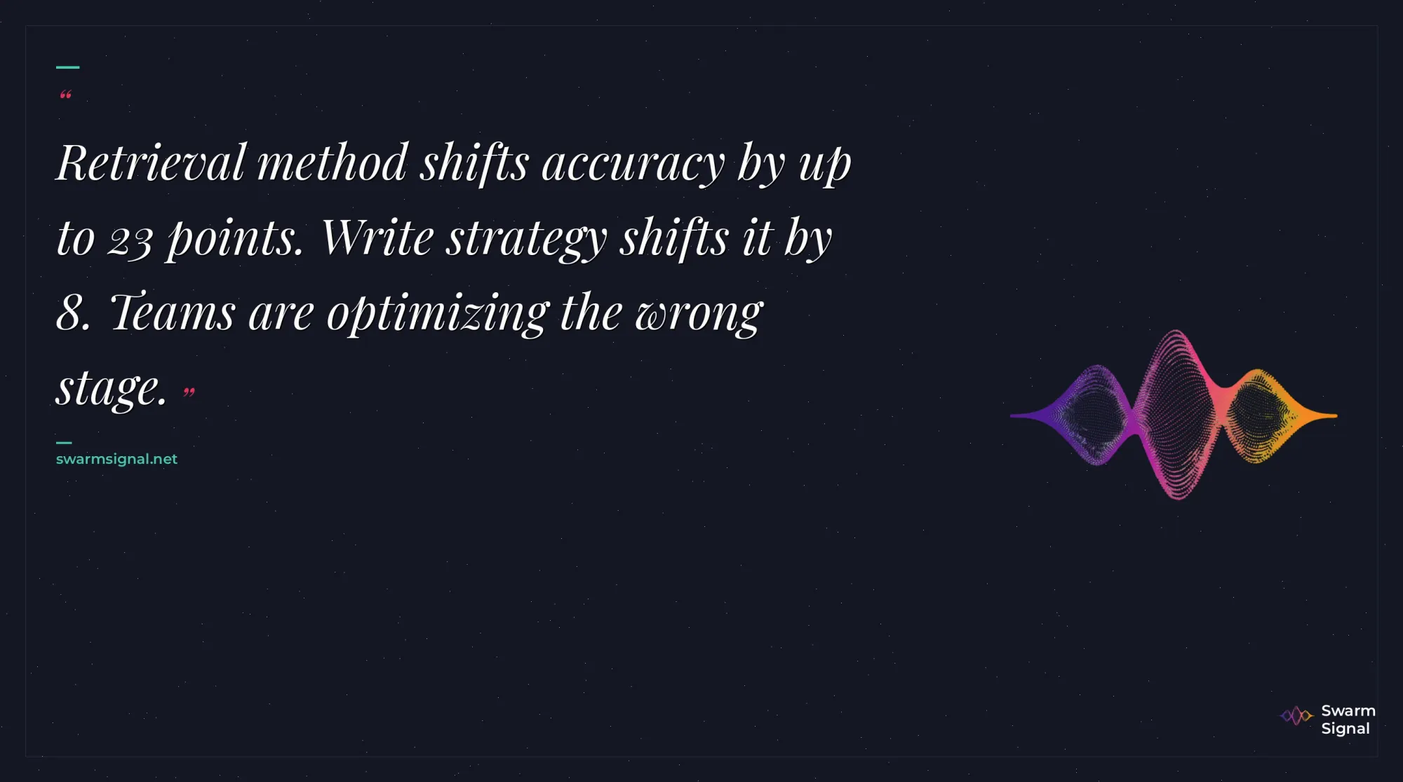 Retrieval method shifts accuracy by up to 23 points. Write strategy shifts it by 8. Teams are optimizing the wrong stage.