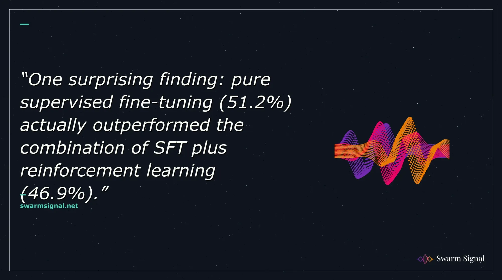 One surprising finding: pure supervised fine-tuning (51.2%) actually outperformed the combination of SFT plus reinforcement learning (46.9%).