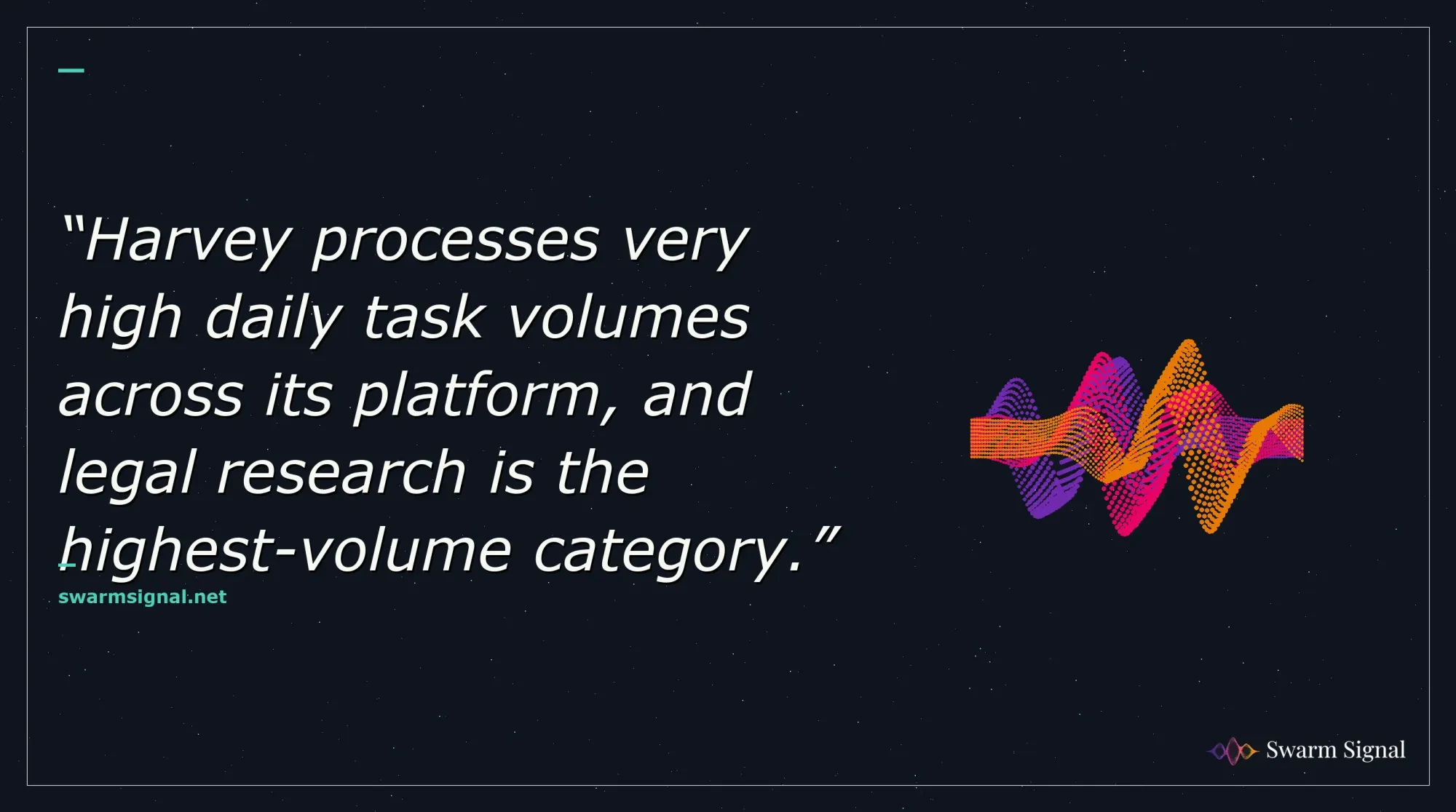 Harvey processes very high daily task volumes across its platform, and legal research is the highest-volume category.