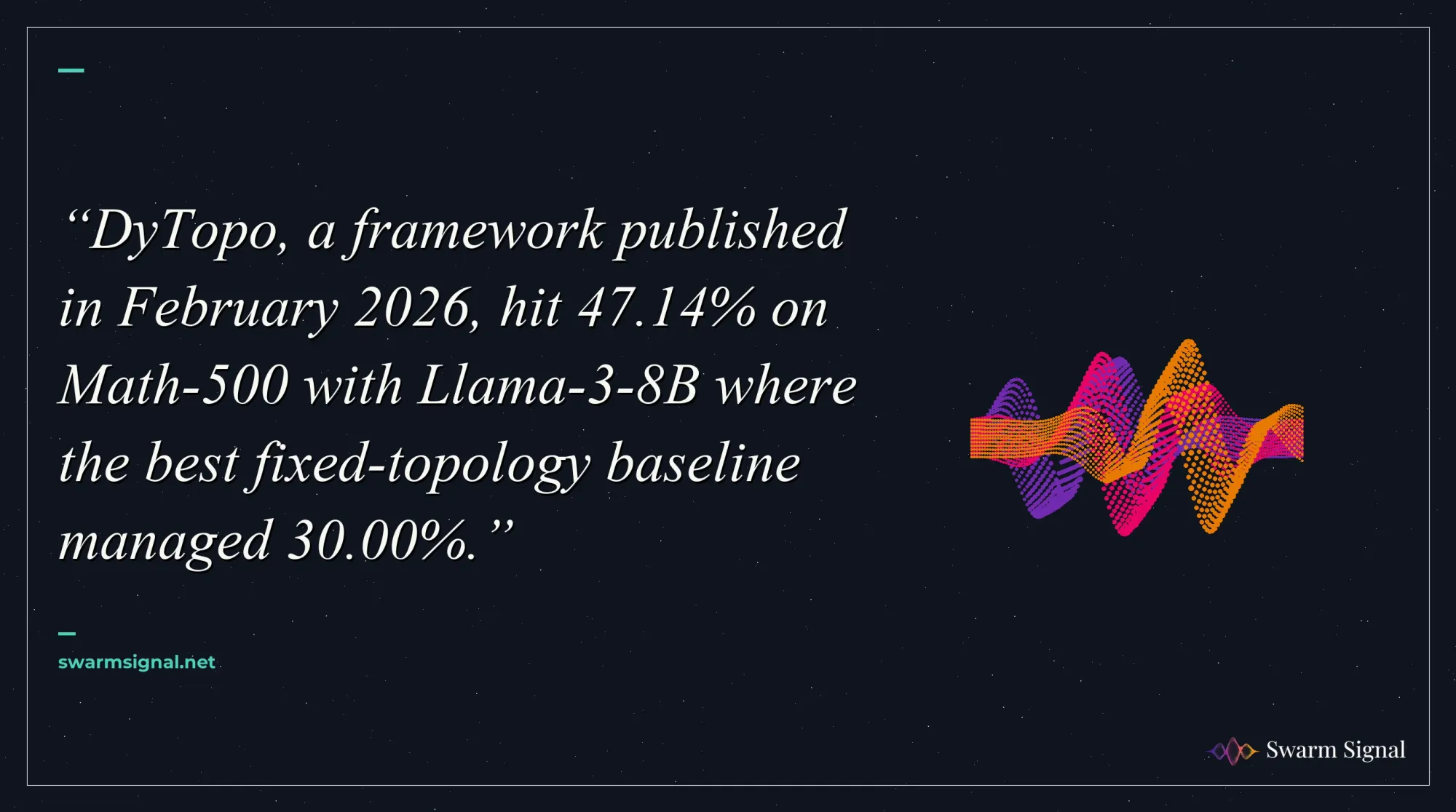 DyTopo, a framework published in February 2026, hit 47.14% on Math-500 with Llama-3-8B where the best fixed-topology baseline managed 30.00%.