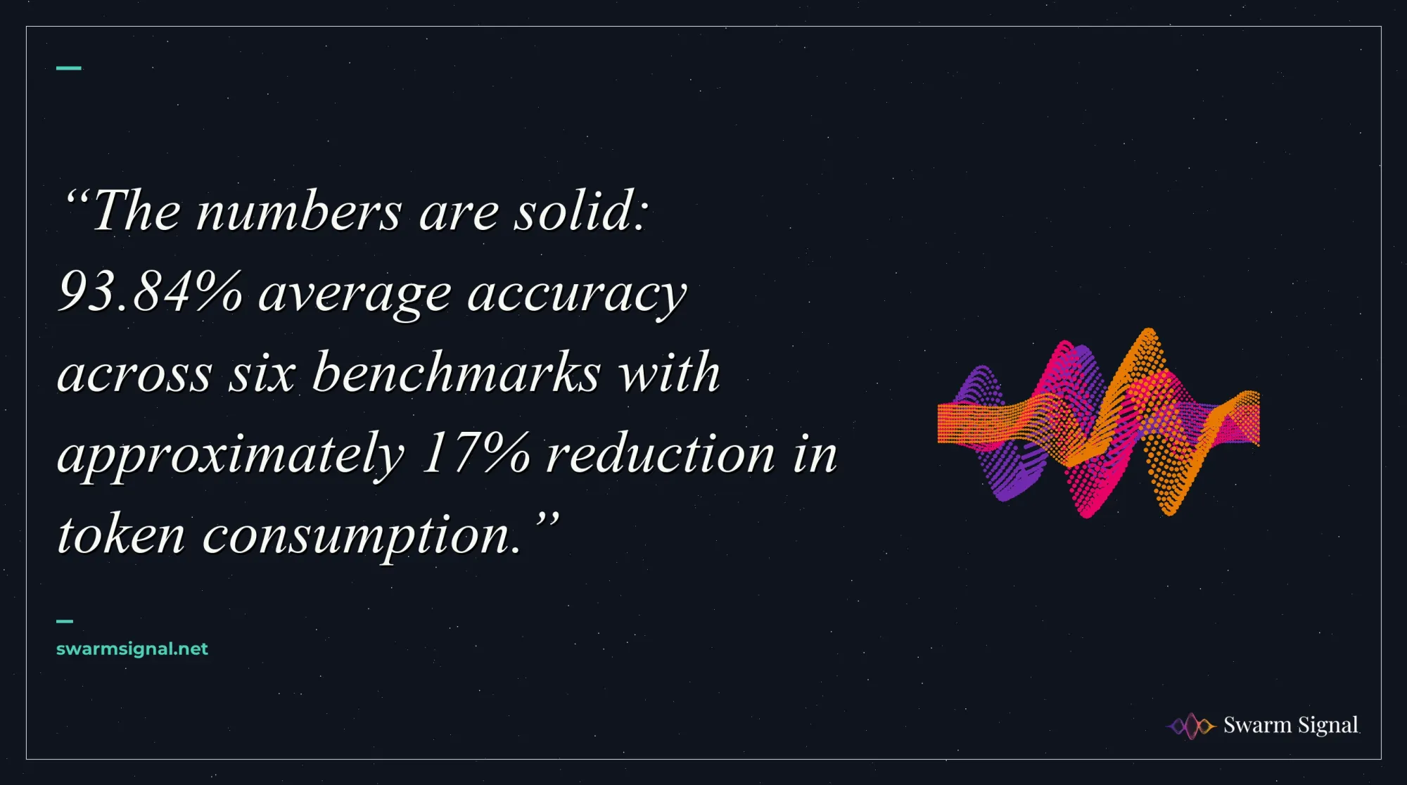 The numbers are solid: 93.84% average accuracy across six benchmarks with approximately 17% reduction in token consumption.