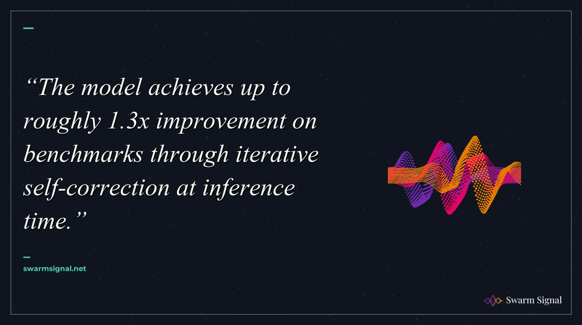 The model achieves up to roughly 1.3x improvement on benchmarks through iterative self-correction at inference time.