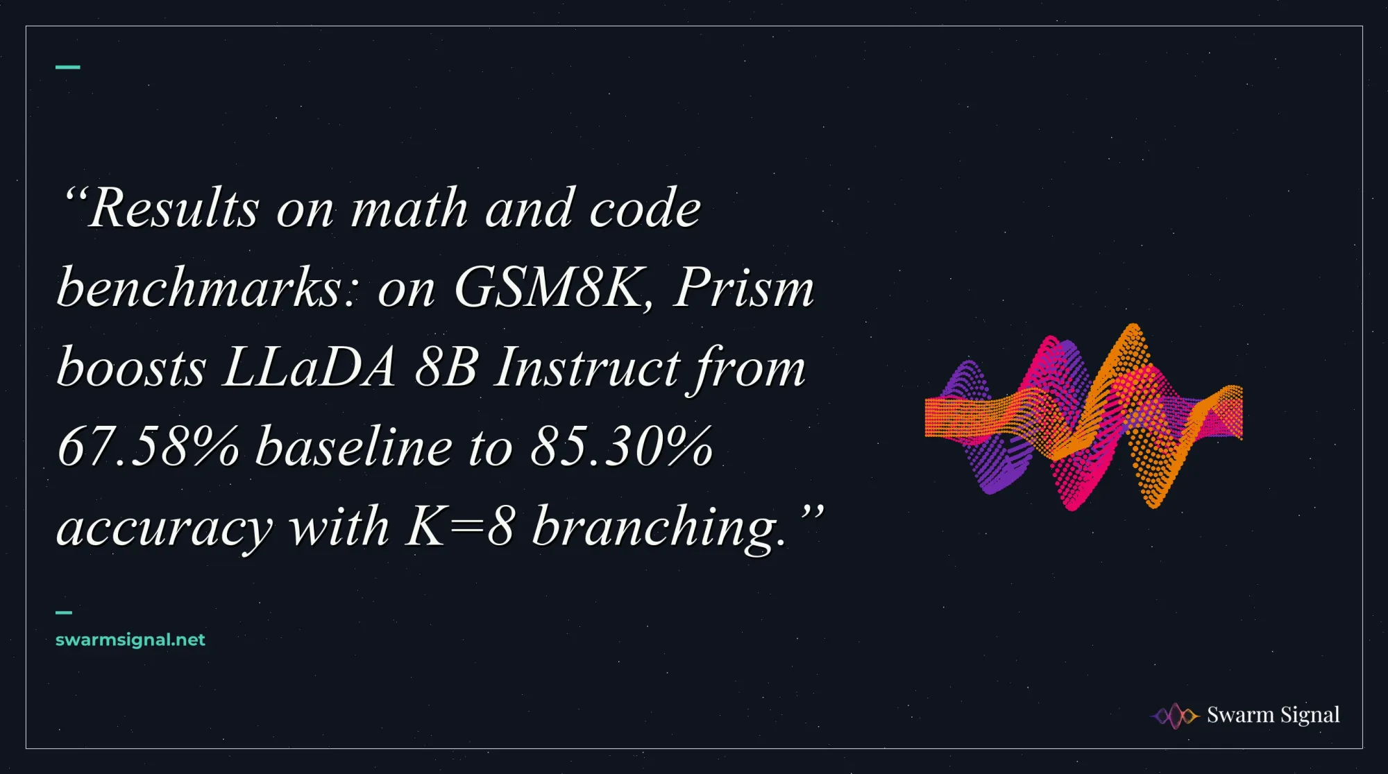 Results on math and code benchmarks: on GSM8K, Prism boosts LLaDA 8B Instruct from 67.58% baseline to 85.30% accuracy with K=8 branching.