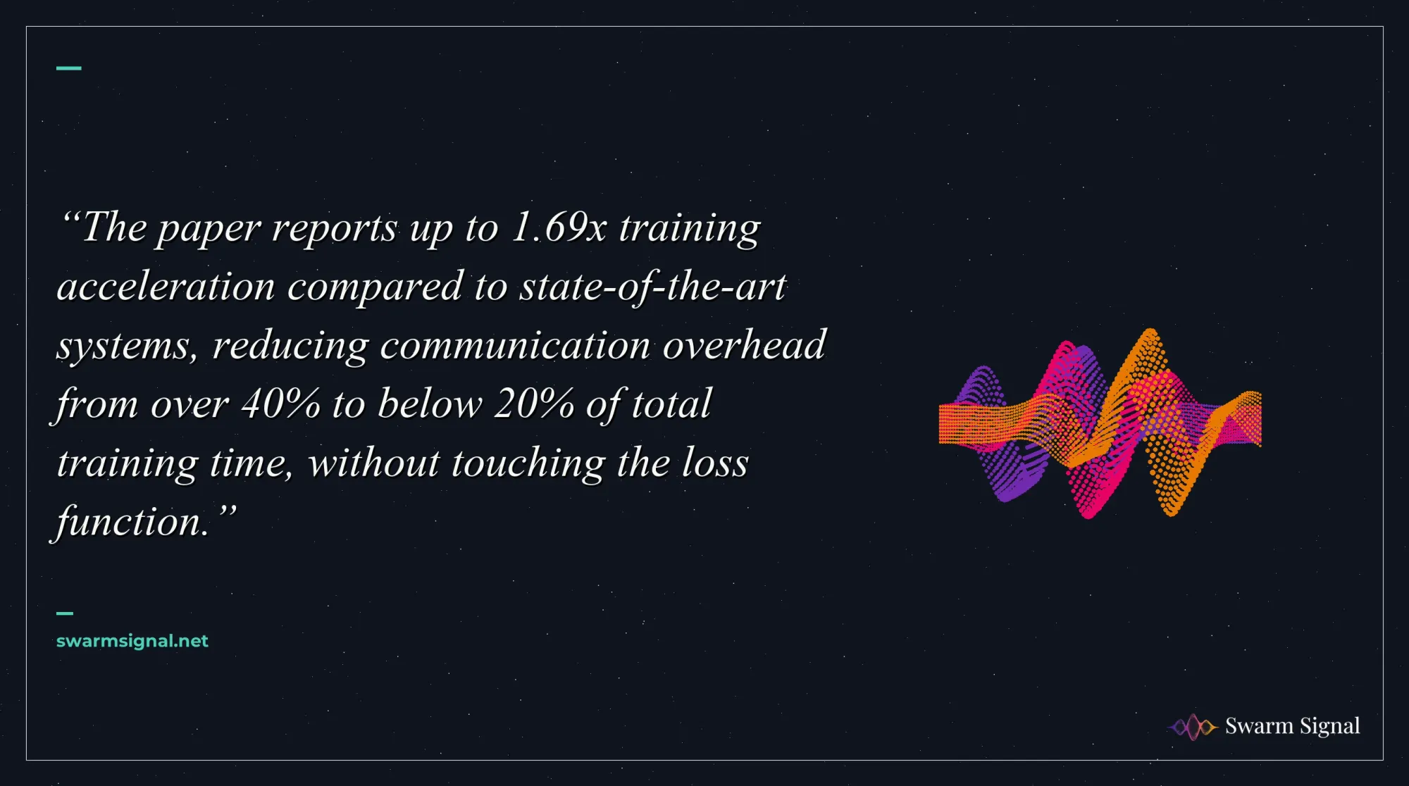 The paper reports up to 1.69x training acceleration compared to state-of-the-art systems, reducing communication overhead from over 40% to below 20% of total training time, without touching the loss function.