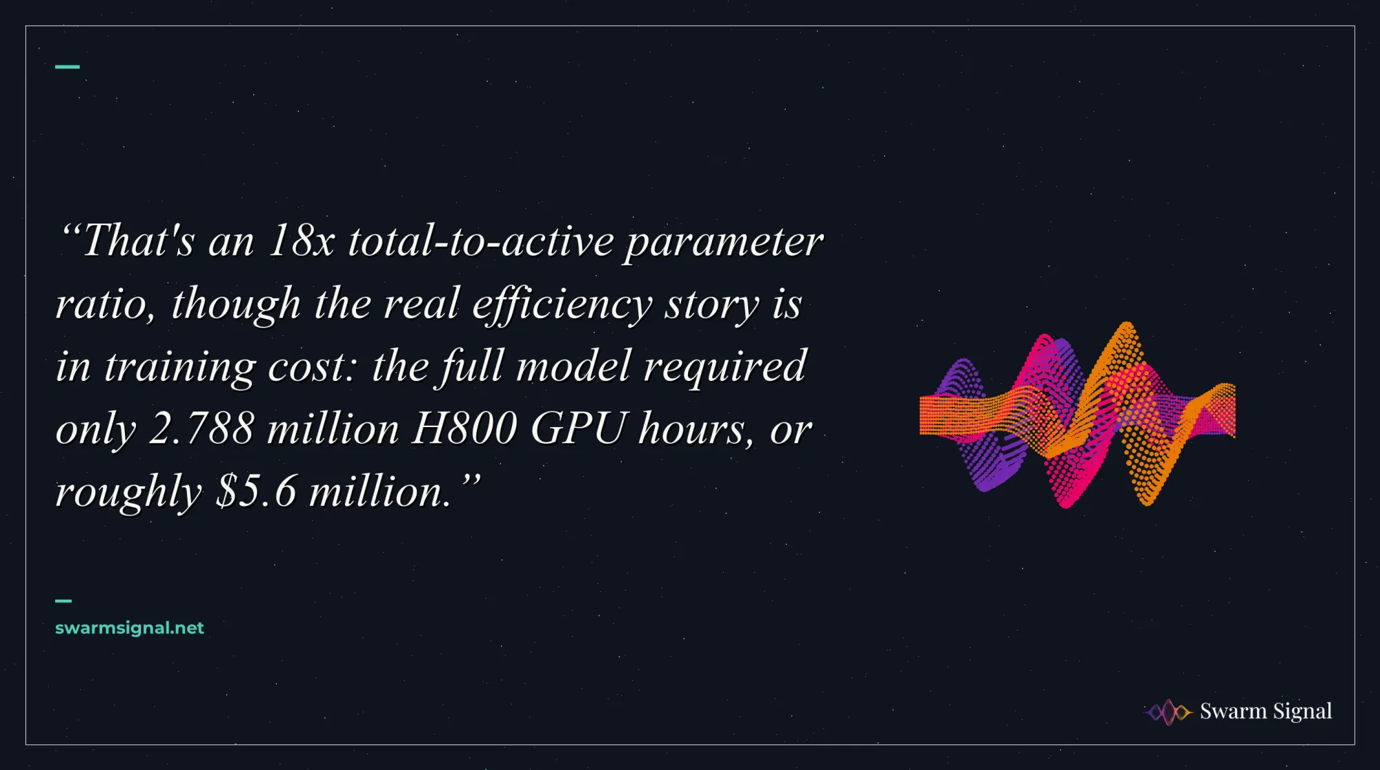 That's an 18x total-to-active parameter ratio, though the real efficiency story is in training cost: the full model required only 2.788 million H800 GPU hours, or roughly $5.6 million.