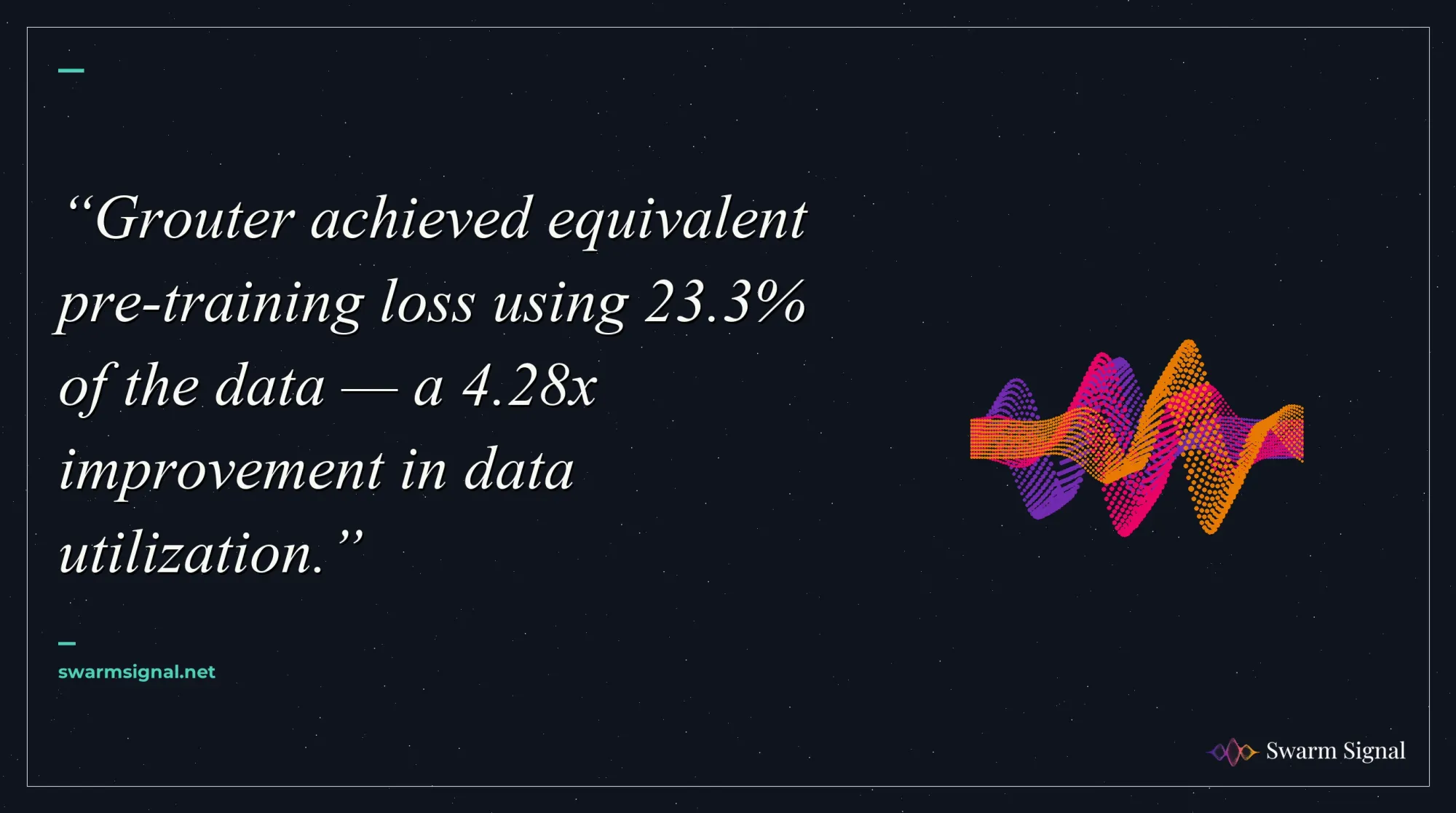 Grouter achieved equivalent pre-training loss using 23.3% of the data — a 4.28x improvement in data utilization.