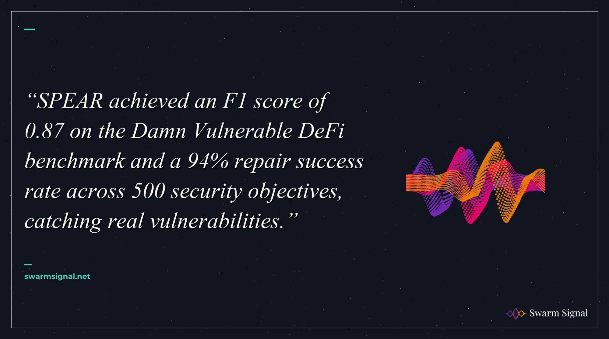 SPEAR achieved an F1 score of 0.87 on the Damn Vulnerable DeFi benchmark and a 94% repair success rate across 500 security objectives, catching real vulnerabilities.