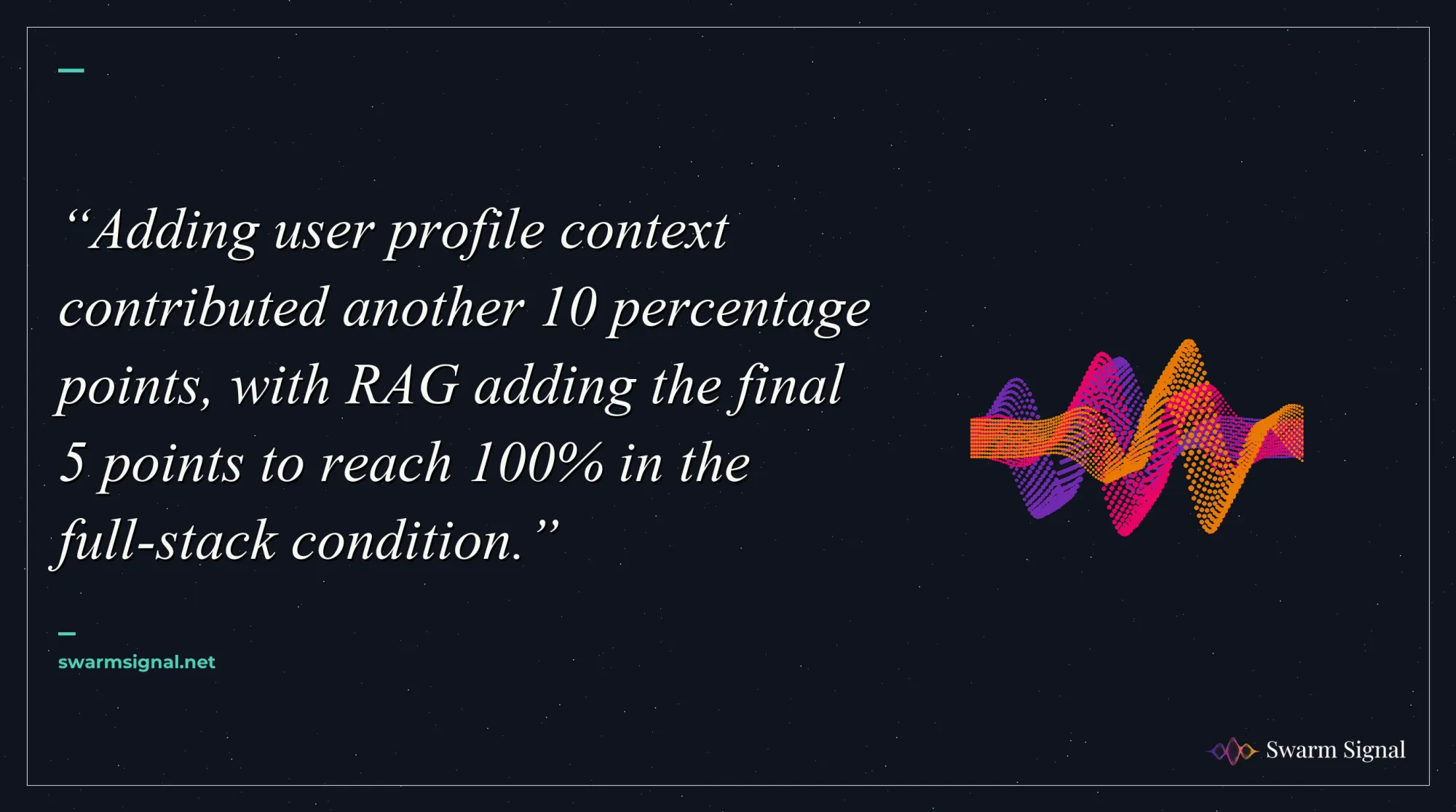 Adding user profile context contributed another 10 percentage points, with RAG adding the final 5 points to reach 100% in the full-stack condition.