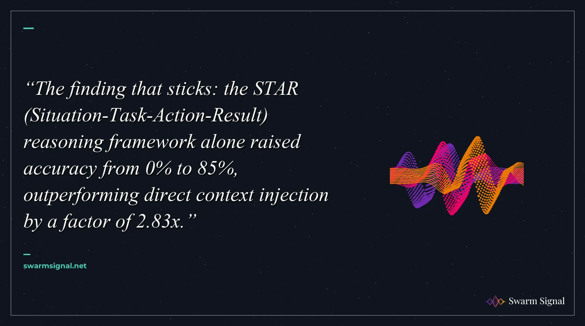 The finding that sticks: the STAR (Situation-Task-Action-Result) reasoning framework alone raised accuracy from 0% to 85%, outperforming direct context injection by a factor of 2.83x.