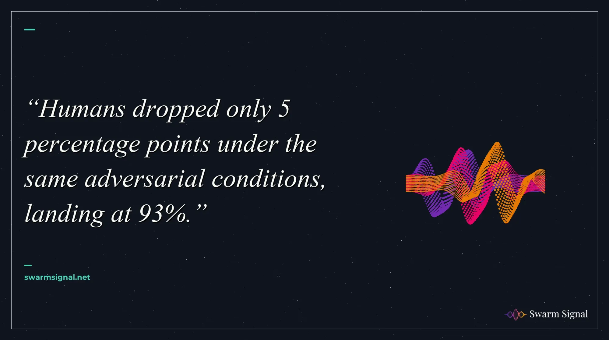 Humans dropped only 5 percentage points under the same adversarial conditions, landing at 93%.
