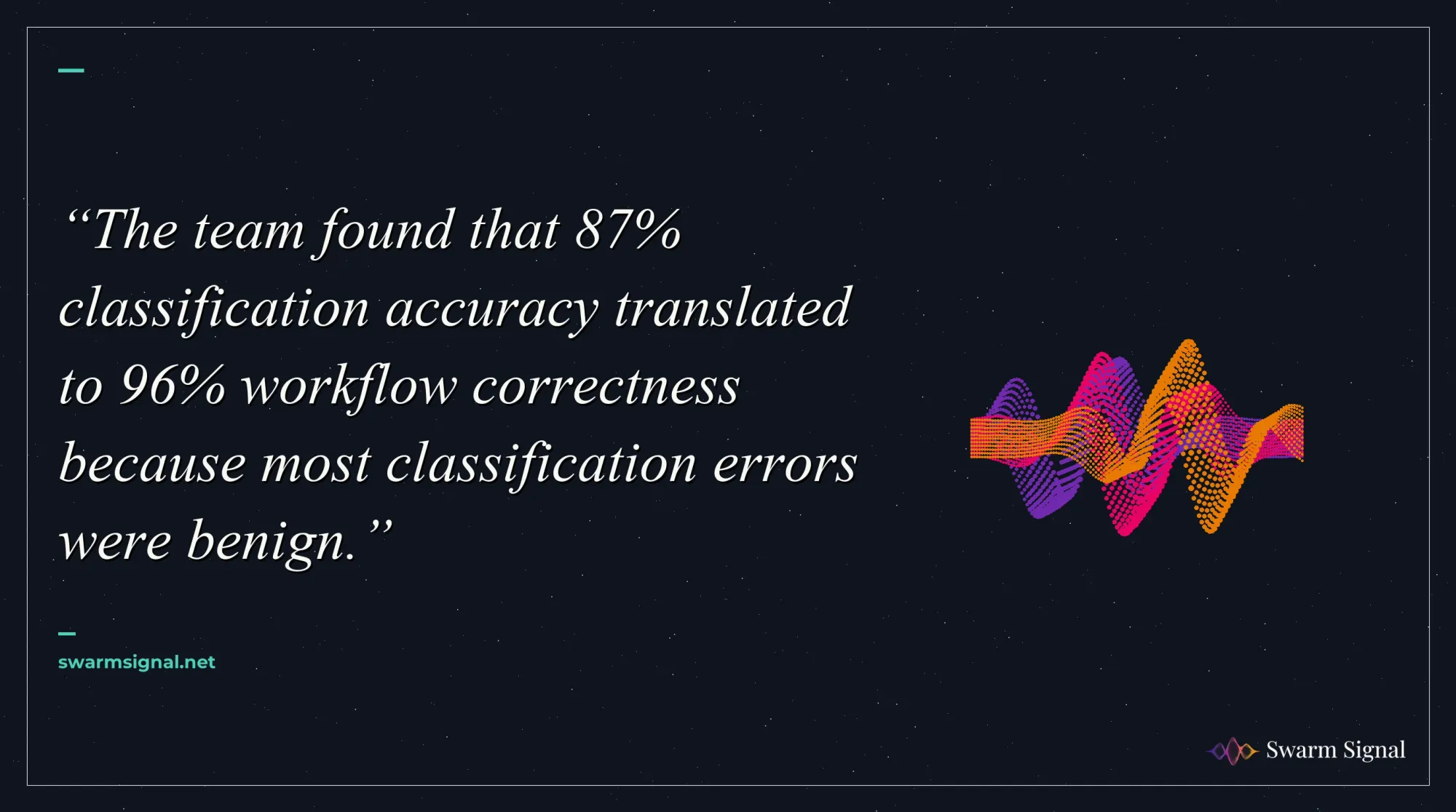 The team found that 87% classification accuracy translated to 96% workflow correctness because most classification errors were benign.
