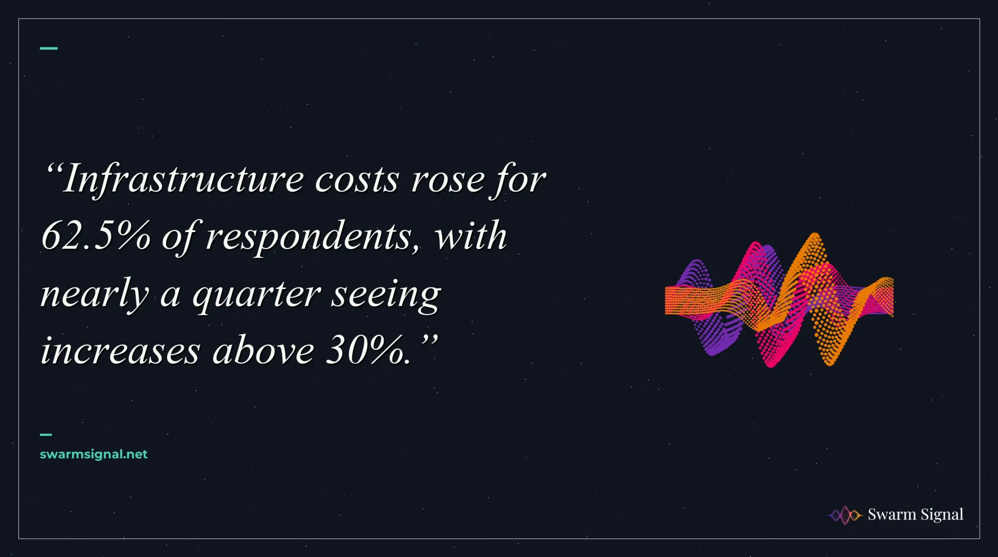 Infrastructure costs rose for 62.5% of respondents, with nearly a quarter seeing increases above 30%.